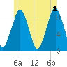 Lynn Beach tide chart for Saturday, June 1, 2024
