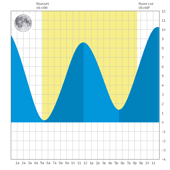 Lynn Beach tide chart for Friday, June 21, 2024