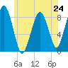 Lynn Beach tide chart for Monday, June 24, 2024