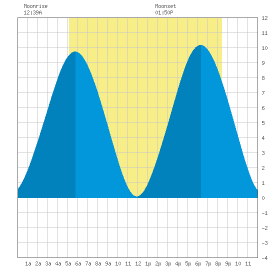 Lynn Beach tide chart for Saturday, June 29, 2024