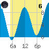 Lynn Beach tide chart for Thursday, June 6, 2024