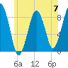 Lynn Beach tide chart for Friday, June 7, 2024