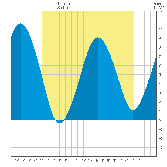 Lynn Beach tide chart for Sunday, June 9, 2024