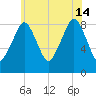 Lynn Beach tide chart for Sunday, July 14, 2024