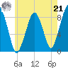 Lynn Beach tide chart for Sunday, July 21, 2024