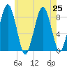 Lynn Beach tide chart for Thursday, July 25, 2024