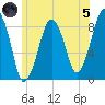 Lynn Beach tide chart for Friday, July 5, 2024