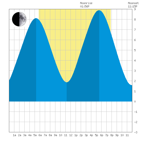 Lynn Beach tide chart for Monday, August 12, 2024