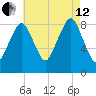 Lynn Beach tide chart for Monday, August 12, 2024