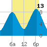 Lynn Beach tide chart for Tuesday, August 13, 2024