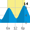 Lynn Beach tide chart for Wednesday, August 14, 2024