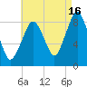 Lynn Beach tide chart for Friday, August 16, 2024