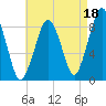 Lynn Beach tide chart for Sunday, August 18, 2024
