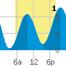 Lynn Beach tide chart for Thursday, August 1, 2024