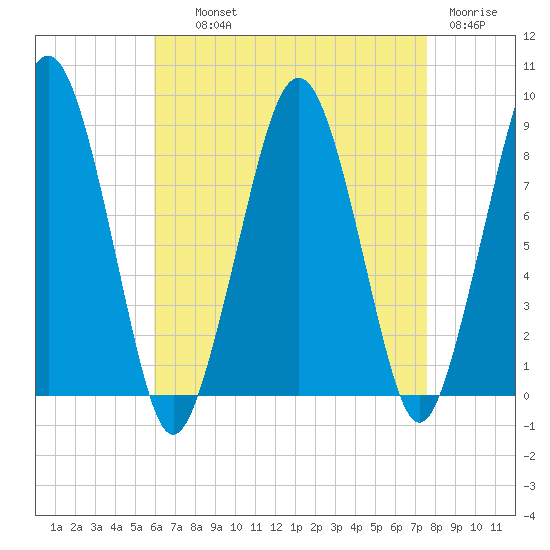 Lynn Beach tide chart for Wednesday, August 21, 2024