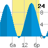 Lynn Beach tide chart for Saturday, August 24, 2024