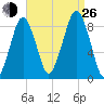 Lynn Beach tide chart for Monday, August 26, 2024
