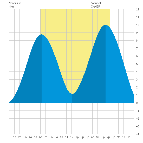 Lynn Beach tide chart for Tuesday, August 27, 2024
