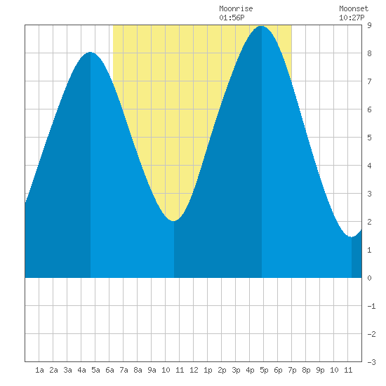 Lynn Beach tide chart for Tuesday, September 10, 2024