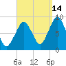 Lynn Beach tide chart for Saturday, September 14, 2024