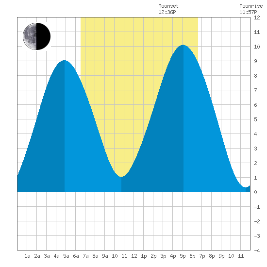 Lynn Beach tide chart for Tuesday, September 24, 2024
