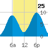 Lynn Beach tide chart for Wednesday, September 25, 2024