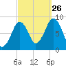 Lynn Beach tide chart for Thursday, September 26, 2024
