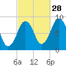 Lynn Beach tide chart for Saturday, September 28, 2024