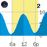 Lynn Beach tide chart for Monday, September 2, 2024