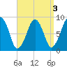 Lynn Beach tide chart for Tuesday, September 3, 2024