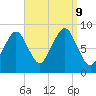 Lynn Beach tide chart for Monday, September 9, 2024