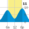 Lynn Beach tide chart for Friday, October 11, 2024