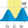 Lynn Beach tide chart for Saturday, October 12, 2024