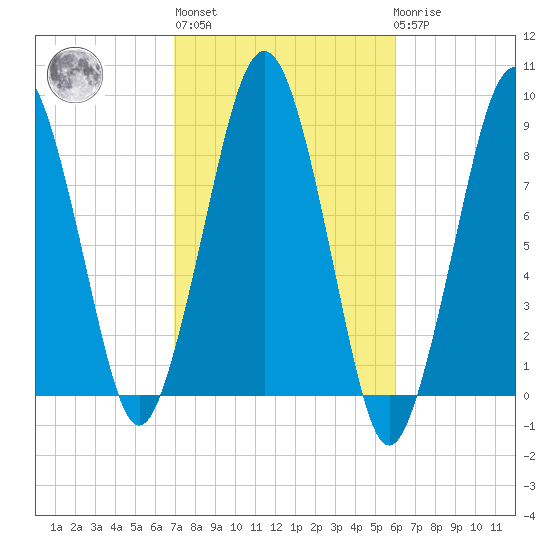 Lynn Beach tide chart for Thursday, October 17, 2024