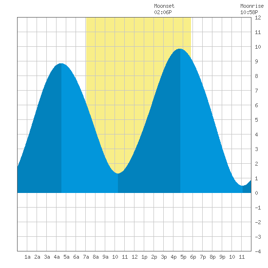 Lynn Beach tide chart for Wednesday, October 23, 2024