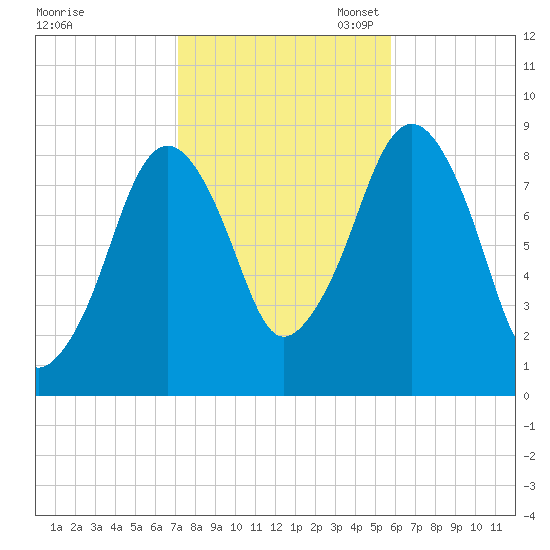 Lynn Beach tide chart for Friday, October 25, 2024