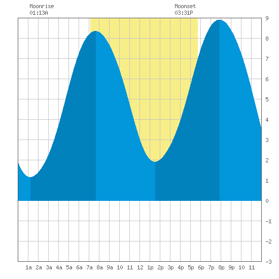 Lynn Beach tide chart for Saturday, October 26, 2024