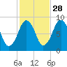 Lynn Beach tide chart for Monday, October 28, 2024