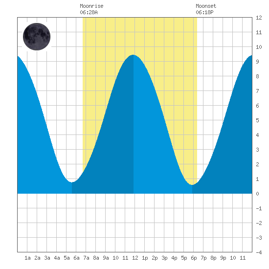 Lynn Beach tide chart for Wednesday, October 2, 2024