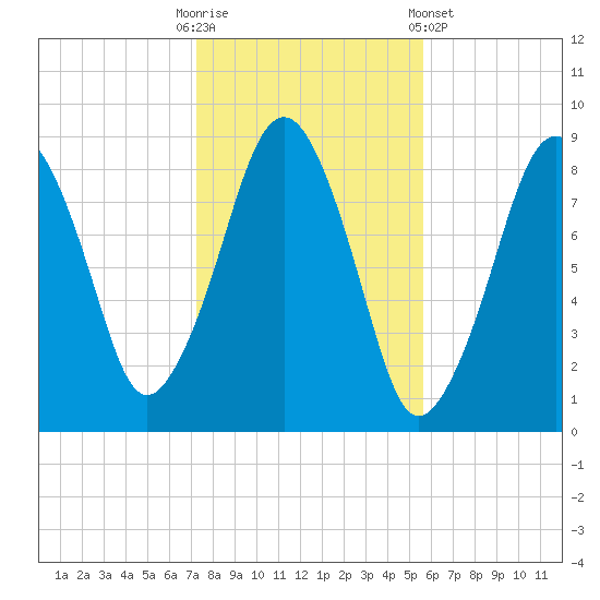 Lynn Beach tide chart for Thursday, October 31, 2024