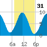 Lynn Beach tide chart for Thursday, October 31, 2024