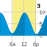 Lynn Beach tide chart for Thursday, October 3, 2024
