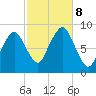 Lynn Beach tide chart for Tuesday, October 8, 2024