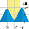 Lynn Beach tide chart for Sunday, November 10, 2024