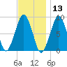 Lynn Beach tide chart for Wednesday, November 13, 2024