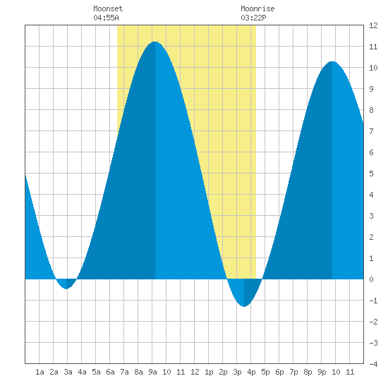 Lynn Beach tide chart for Thursday, November 14, 2024