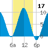 Lynn Beach tide chart for Sunday, November 17, 2024