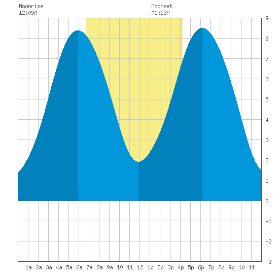 Lynn Beach tide chart for Sunday, November 24, 2024