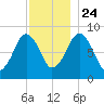 Lynn Beach tide chart for Sunday, November 24, 2024