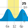 Lynn Beach tide chart for Monday, November 25, 2024